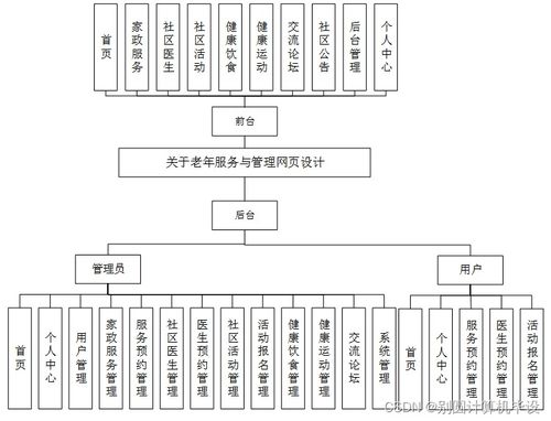 老年服務(wù)與管理系統(tǒng)網(wǎng)頁設(shè)計(jì) 基于SSM框架的計(jì)算機(jī)畢設(shè)實(shí)踐